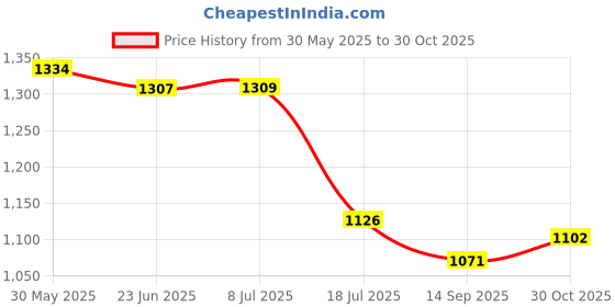 flipkart.com automozexo Maruti Ignis, Ignis 1.2 Sigma, Ignis 1.3 AMT Alpha, Ignis 1.3 AMT Zeta, Ignis 1.3 Delta Body Cover automozexo Price History Graph from 30 May 2025 to 30 Oct 2025