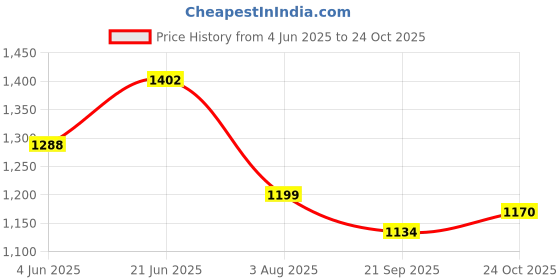 flipkart.com automozexo Maruti Suzuki Fronx Body Cover automozexo Price History Graph from 4 Jun 2025 to 24 Oct 2025