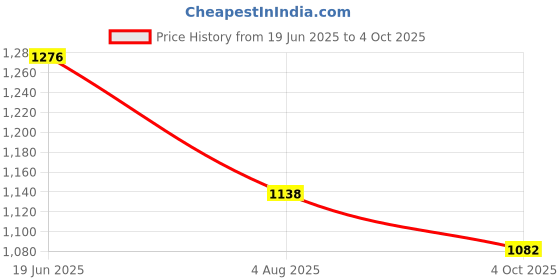 flipkart.com automozexo Maruti Swift Body Cover automozexo Price History Graph from 19 Jun 2025 to 4 Oct 2025
