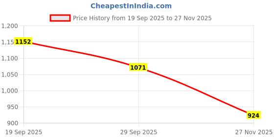 flipkart.com automozexo Maruti Wagon R D, Wagon R EV, Wagon R EX, Wagon R LXI CNG, WagonR Body Cover automozexo Price History Graph from 19 Sep 2025 to 27 Nov 2025