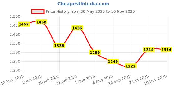 flipkart.com automozexo Maruti XL6, XL6 Alpha AT Petrol, XL6 Alpha MT Petrol, XL6 Zeta AT Petrol, XL6 Zeta Petrol Body Cover automozexo Price History Graph from 30 May 2025 to 9 Nov 2025