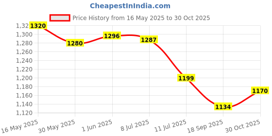 flipkart.com automozexo Renault Kiger Body Cover automozexo Price History Graph from 16 May 2025 to 30 Oct 2025