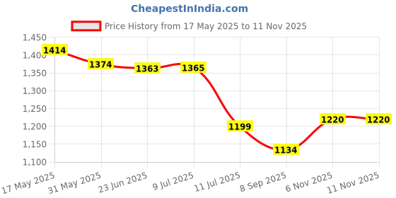 flipkart.com automozexo Tata Altroz, Altroz EV, Altroz XE Petrol, Altroz XM Petrol, Altroz XT Petrol, Altroz XZ Petrol Body Cover automozexo Price History Graph from 17 May 2025 to 11 Nov 2025