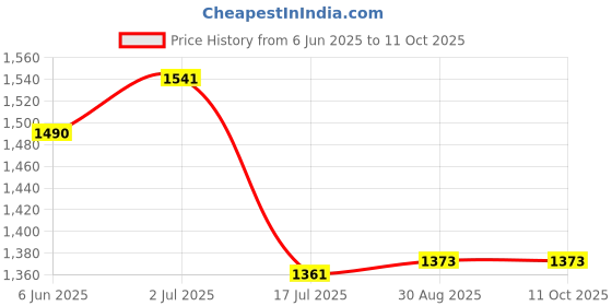 flipkart.com automozexo Tata Nano Body Cover automozexo Price History Graph from 6 Jun 2025 to 10 Oct 2025