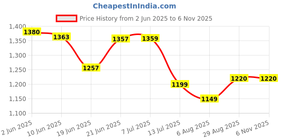 flipkart.com automozexo Tata Punch Body Cover automozexo Price History Graph from 2 Jun 2025 to 3 Nov 2025
