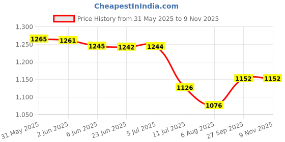 flipkart.com automozexo Tata Tiago, Tiago 1.2 Revotron XT, Tiago 1.2 Revotron XZ, Tiago 1.05 Revotorq XZ Body Cover automozexo Price History Graph from 31 May 2025 to 7 Nov 2025