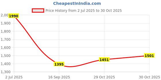 flipkart.com automozexo Toyota Fortuner Body Cover automozexo Price History Graph from 2 Jul 2025 to 30 Oct 2025