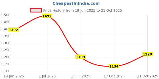 flipkart.com automozexo Toyota Glanza Body Cover automozexo Price History Graph from 19 Jun 2025 to 20 Oct 2025