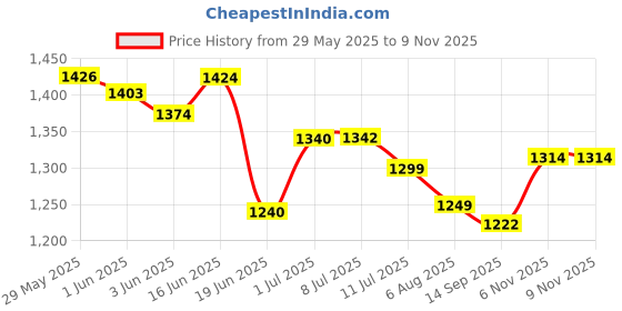 flipkart.com automozexo Toyota Urban Cruiser, Hyryder Body Cover automozexo Price History Graph from 29 May 2025 to 6 Nov 2025