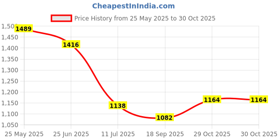 flipkart.com automozexo Volkswagen Polo, Polo 1.5 TDI Comfortline, Polo 1.5 TDI Trendline, Polo 1.6 L, Polo GT, Polo Split Body Cover automozexo Price History Graph from 25 May 2025 to 30 Oct 2025