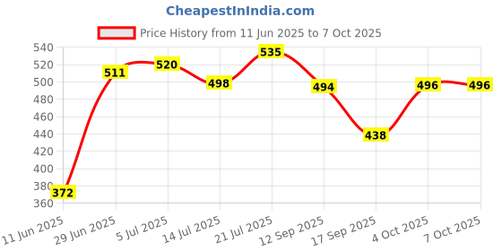flipkart.com automunk AM1 FOG LIGHT WHITE/YELLOW FLASHING Fog Lamp Car, Truck LED (12 V, 36 W) automunk Price History Graph from 11 Jun 2025 to 6 Oct 2025