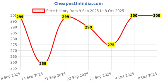 flipkart.com automunk Bike Chain Lube I Pack of 2 I | Lubrication | Rust protection & Chain Breakage Chain Lube All Bikes Chain Oil automunk Price History Graph from 9 Sep 2025 to 8 Oct 2025