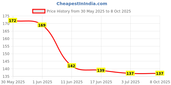 flipkart.com automunk Bike Chain Lube / Lubricant Spray Cleaner For All Chain Type Chain Oil automunk Price History Graph from 30 May 2025 to 8 Oct 2025