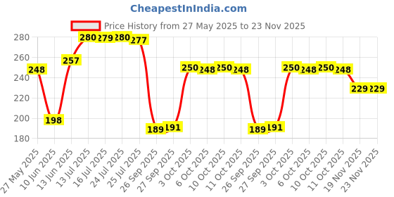 flipkart.com automunk Bike Chain Lubricant And Chain Cleaner Spray With Cleaning Brush lubricant Chain Oil automunk Price History Graph from 27 May 2025 to 23 Nov 2025