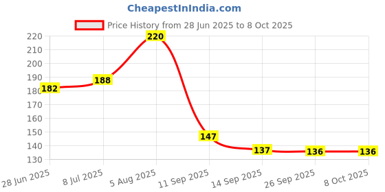 flipkart.com automunk Chain Cleaning Lubericant Chain Oil automunk Price History Graph from 28 Jun 2025 to 8 Oct 2025