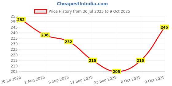 flipkart.com automunk Chain Lubricant Cleaner I Brush I Chain Protection Kit Chain Oil automunk Price History Graph from 30 Jul 2025 to 9 Oct 2025