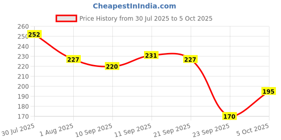 flipkart.com automunk Chain Lubricant Spray Chain Oil automunk Price History Graph from 30 Jul 2025 to 5 Oct 2025