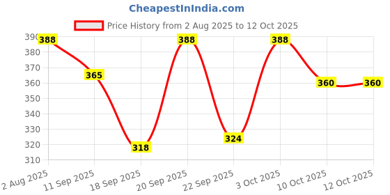 flipkart.com automunk Chain Lubricant Spray I Polish I Chain protection Chain Oil automunk Price History Graph from 2 Aug 2025 to 12 Oct 2025
