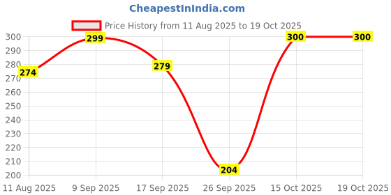 flipkart.com automunk Chain Lubricant Spray I Polish I Chain protection Chain Oil Chain Cleaner & Chain Brush & all in one polish & Chain Brush Chain Oil automunk Price History Graph from 11 Aug 2025 to 19 Oct 2025