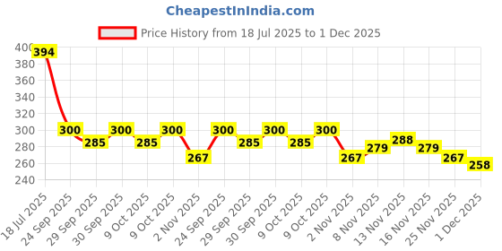 flipkart.com automunk Disc Brake Clutch Oil / Disc brake oil can / cap / container Bike Fairing Kit automunk Price History Graph from 18 Jul 2025 to 1 Dec 2025