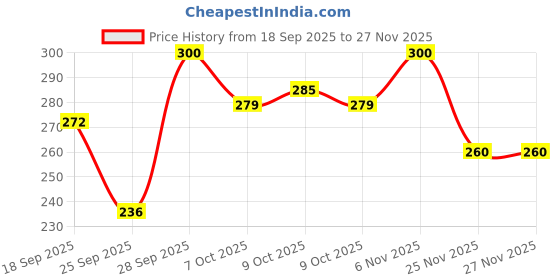flipkart.com automunk Disc Brake Clutch Oil / Fluid Reservoir Container Cup Bike Fairing Kit automunk Price History Graph from 18 Sep 2025 to 27 Nov 2025