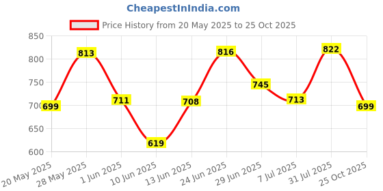 flipkart.com automunk FOG LIGHT X1 3LENS YELLOW/WHITE Fog Lamp Car, Motorbike, Truck, Van LED (12 V, 40 W) automunk Price History Graph from 20 May 2025 to 25 Oct 2025