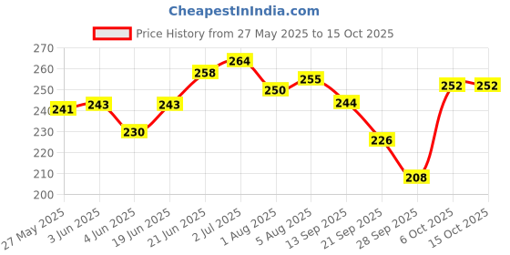 flipkart.com automunk G15 Mini Driving Spot/Fog Light Dual Color Super High Beam Fog Lamp Fog Lamp Motorbike, Car LED (12 V, 25 W) automunk Price History Graph from 27 May 2025 to 15 Oct 2025