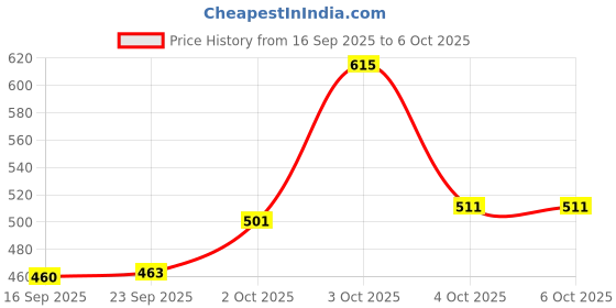 flipkart.com automunk Horn For Universal For Bike, Universal For Car, Universal for Bus, Universal for Trucks automunk Price History Graph from 16 Sep 2025 to 6 Oct 2025