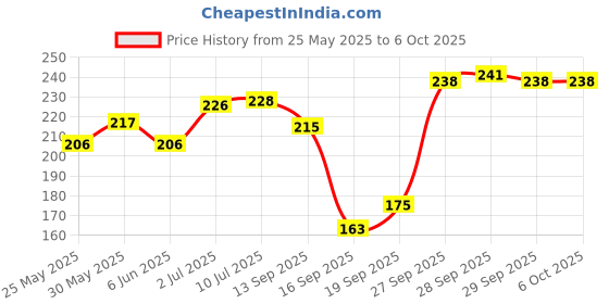 flipkart.com automunk LED Fog Lamp Unit for Universal For Car Universal For Car automunk Price History Graph from 25 May 2025 to 6 Oct 2025