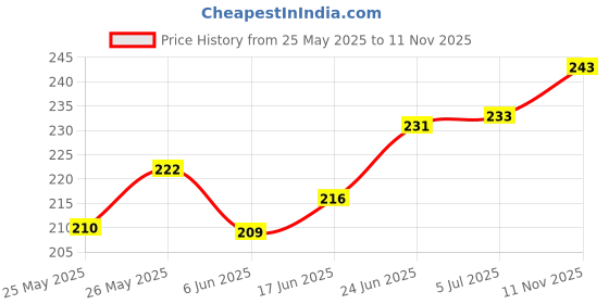 flipkart.com automunk LED Fog Lamp Unit for Universal For Car Universal For Car automunk Price History Graph from 25 May 2025 to 11 Nov 2025