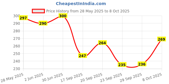flipkart.com automunk LED Fog Lamp Unit for Universal For Car Universal For Car automunk Price History Graph from 28 May 2025 to 8 Oct 2025