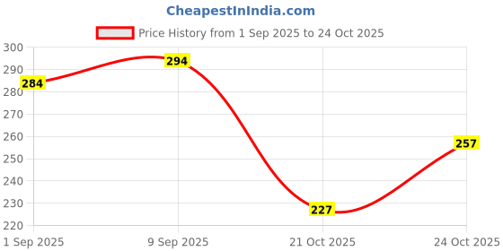 flipkart.com automunk LED Fog Lamp Unit for Universal For Car Universal For Car automunk Price History Graph from 1 Sep 2025 to 24 Oct 2025