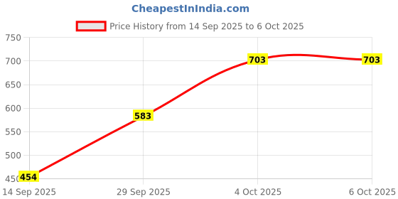 flipkart.com automunk LED Fog Lamp Unit for Universal For Car Universal For Car automunk Price History Graph from 14 Sep 2025 to 6 Oct 2025