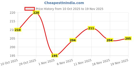 flipkart.com automunk LED Fog Lamp Unit for Universal For Car Universal For Car automunk Price History Graph from 10 Oct 2025 to 19 Nov 2025