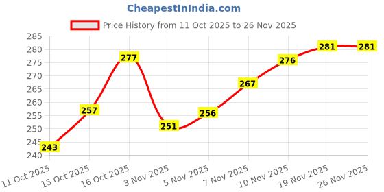 flipkart.com automunk LED Fog Lamp Unit for Universal For Car Universal For Car automunk Price History Graph from 11 Oct 2025 to 26 Nov 2025