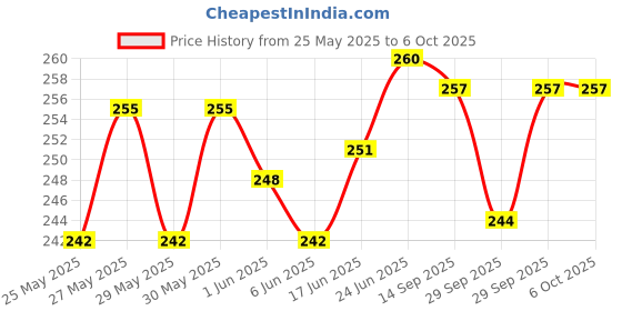 flipkart.com automunk LED Fog Light for Universal For Bike, Universal For Car automunk Price History Graph from 25 May 2025 to 6 Oct 2025