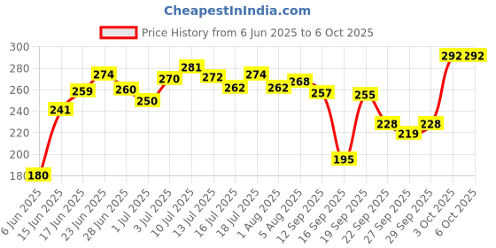 flipkart.com automunk LED Fog Light for Universal For Bike, Universal For Car automunk Price History Graph from 6 Jun 2025 to 6 Oct 2025