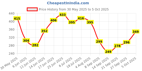 flipkart.com automunk LED Fog Light for Universal For Bike, Universal For Car automunk Price History Graph from 30 May 2025 to 5 Oct 2025