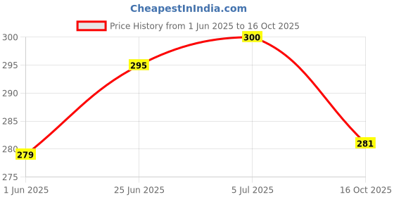 flipkart.com automunk LED Fog Light for Universal For Bike, Universal For Car automunk Price History Graph from 1 Jun 2025 to 16 Oct 2025