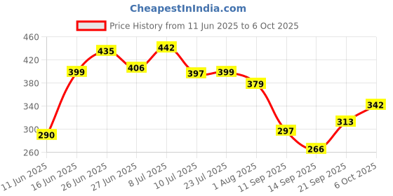 flipkart.com automunk LED Fog Light for Universal For Bike, Universal For Car automunk Price History Graph from 11 Jun 2025 to 6 Oct 2025