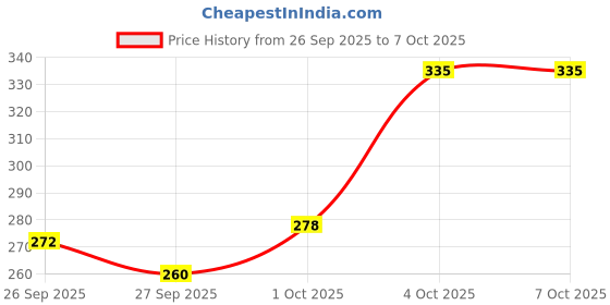 flipkart.com automunk LED Fog Light for Universal For Bike, Universal For Car automunk Price History Graph from 26 Sep 2025 to 6 Oct 2025