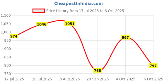 flipkart.com automunk LED Headlight for Universal For Bike automunk Price History Graph from 17 Jul 2025 to 6 Oct 2025