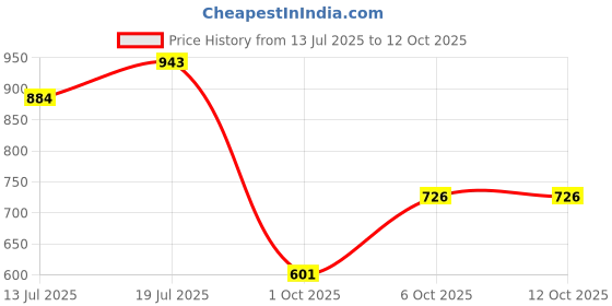 flipkart.com automunk LED Headlight for Universal For Bike, Universal For Car automunk Price History Graph from 13 Jul 2025 to 11 Oct 2025