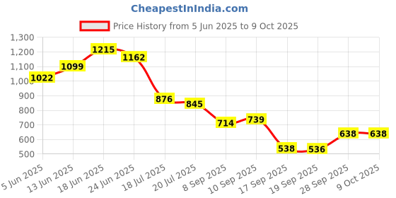 flipkart.com automunk Manual Rear View Mirror For KTM, Yamaha, Suzuki Universal For Bike automunk Price History Graph from 5 Jun 2025 to 8 Oct 2025
