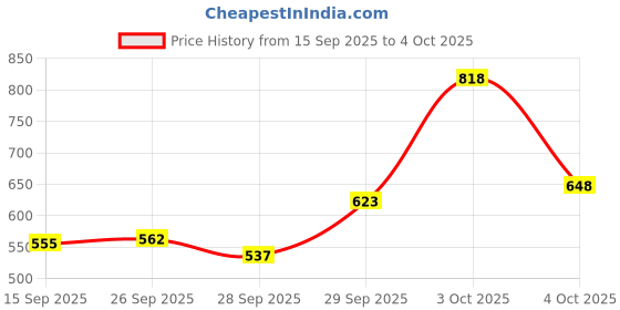 flipkart.com automunk Manual Rear View Mirror For KTM, Yamaha, Suzuki Universal For Bike automunk Price History Graph from 15 Sep 2025 to 4 Oct 2025