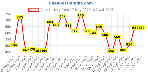 flipkart.com automunk Manual Rear View Mirror For Universal For Bike Universal For Bike automunk Price History Graph from 17 May 2025 to 3 Oct 2025