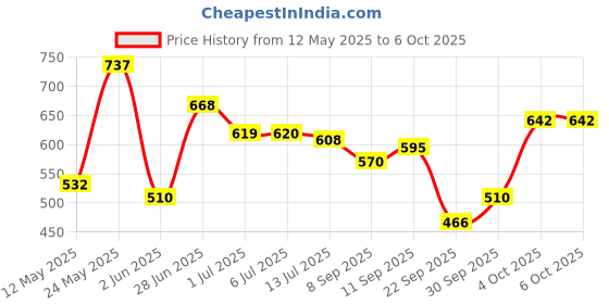 flipkart.com automunk Manual Rear View Mirror For Universal For Bike Universal For Bike automunk Price History Graph from 12 May 2025 to 6 Oct 2025