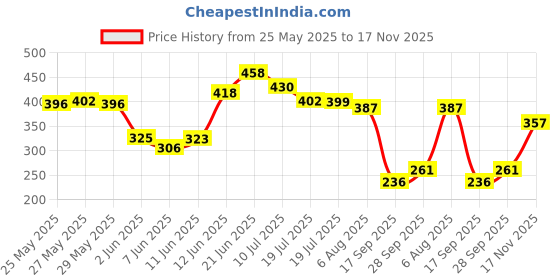 flipkart.com automunk Motorcycle and Car Light Led White , Yellow And Devil Eye Fog Lamp Motorbike, Car LED (12 V, 36 W) automunk Price History Graph from 25 May 2025 to 17 Nov 2025