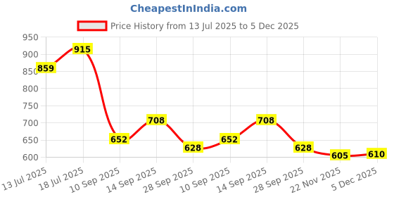 flipkart.com automunk Motorcycle LED Fog Lamp 4 Lens White Yellow Heavy Quality Fog Lamp Motorbike, Car LED (12 V, 40 W) automunk Price History Graph from 13 Jul 2025 to 5 Dec 2025
