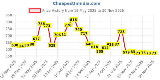 flipkart.com automunk Motorcycle LED Fog Lamp Three Lens White Yellow Heavy Quality Fog Lamp Motorbike, Car LED (12 V, 40 W) automunk Price History Graph from 16 May 2025 to 27 Nov 2025